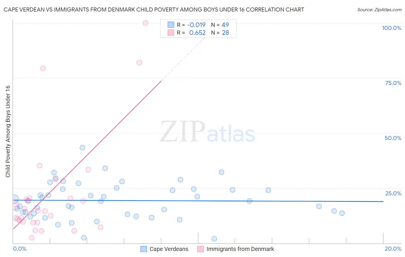 Cape Verdean vs Immigrants from Denmark Child Poverty Among Boys Under 16