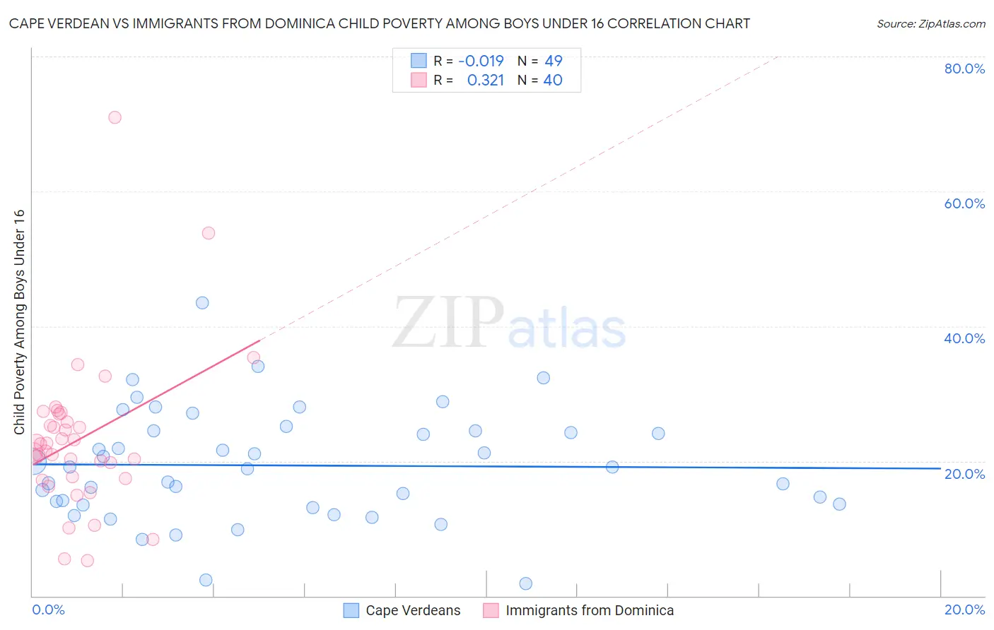 Cape Verdean vs Immigrants from Dominica Child Poverty Among Boys Under 16