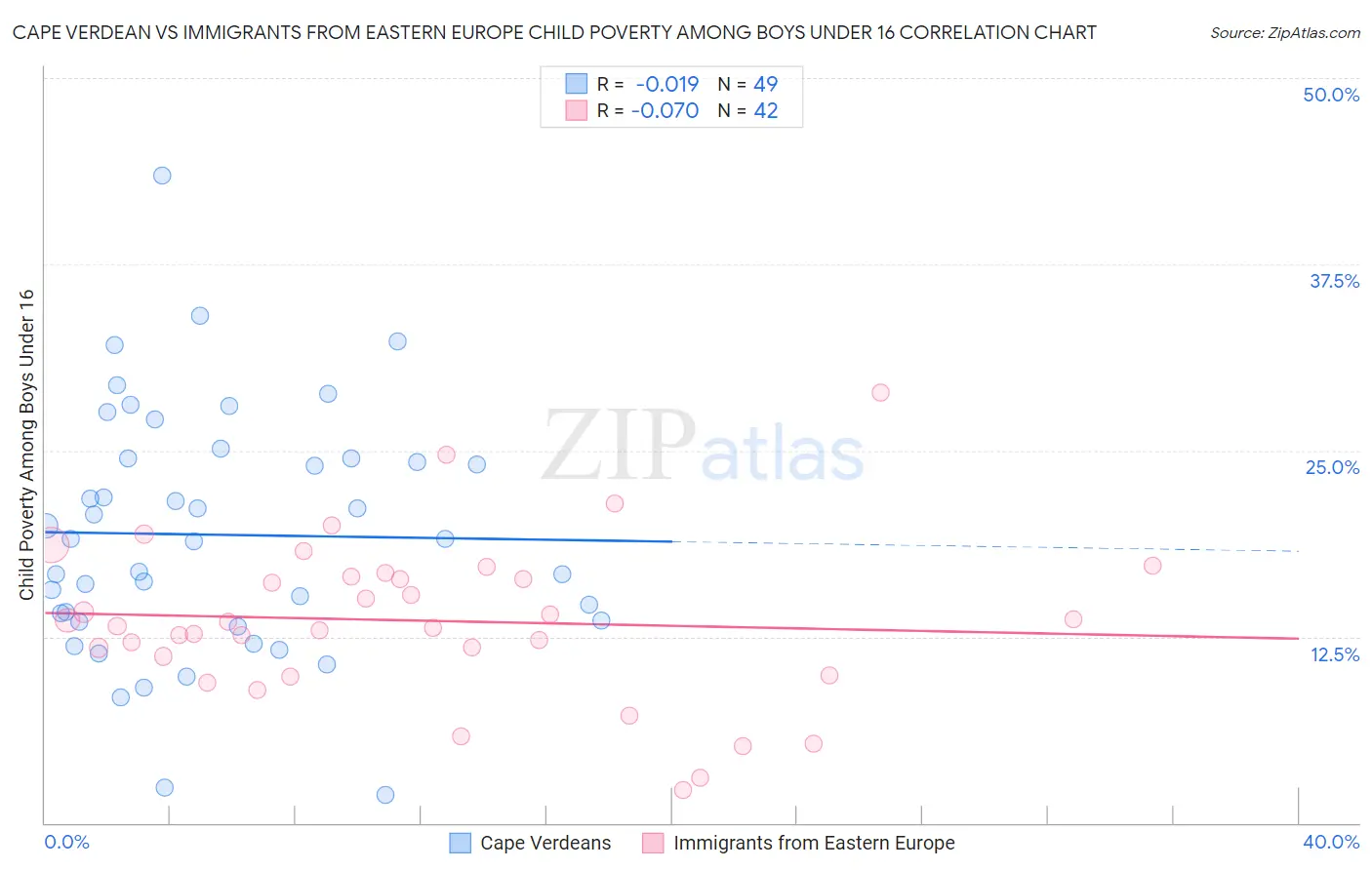 Cape Verdean vs Immigrants from Eastern Europe Child Poverty Among Boys Under 16