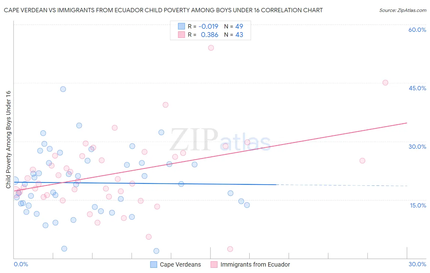 Cape Verdean vs Immigrants from Ecuador Child Poverty Among Boys Under 16