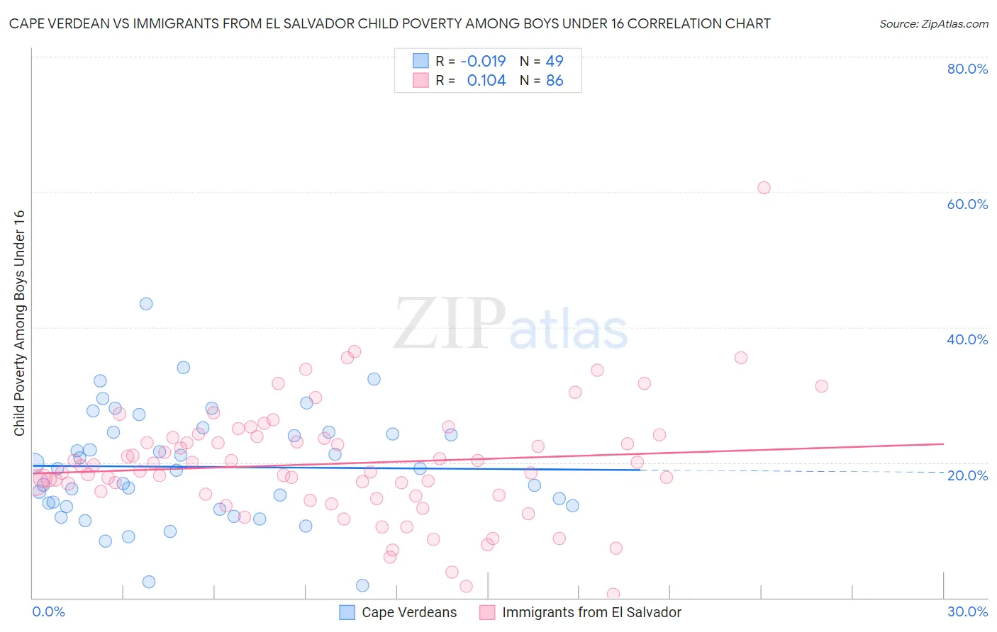 Cape Verdean vs Immigrants from El Salvador Child Poverty Among Boys Under 16