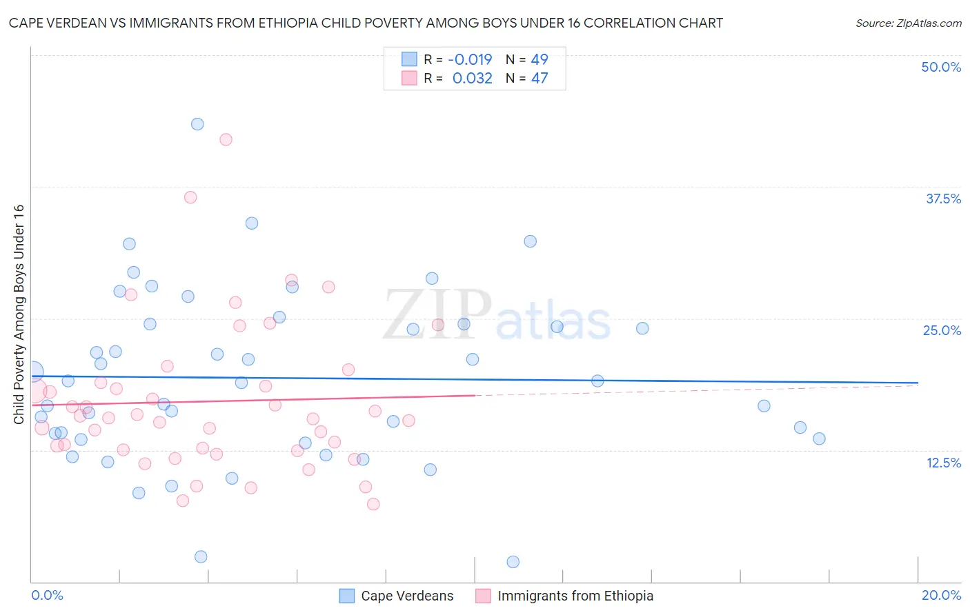Cape Verdean vs Immigrants from Ethiopia Child Poverty Among Boys Under 16