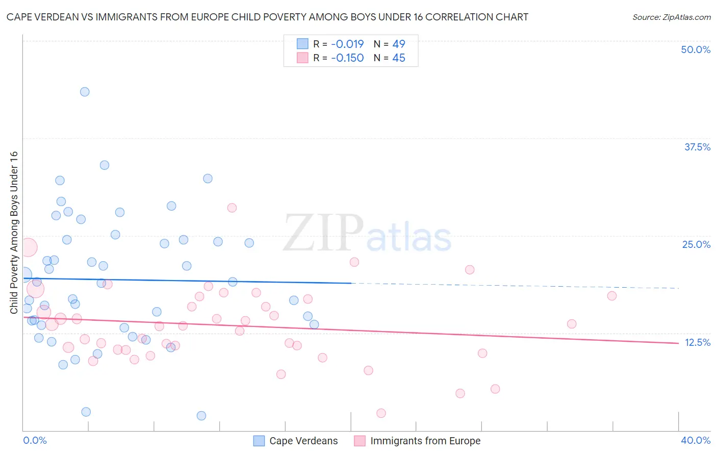 Cape Verdean vs Immigrants from Europe Child Poverty Among Boys Under 16