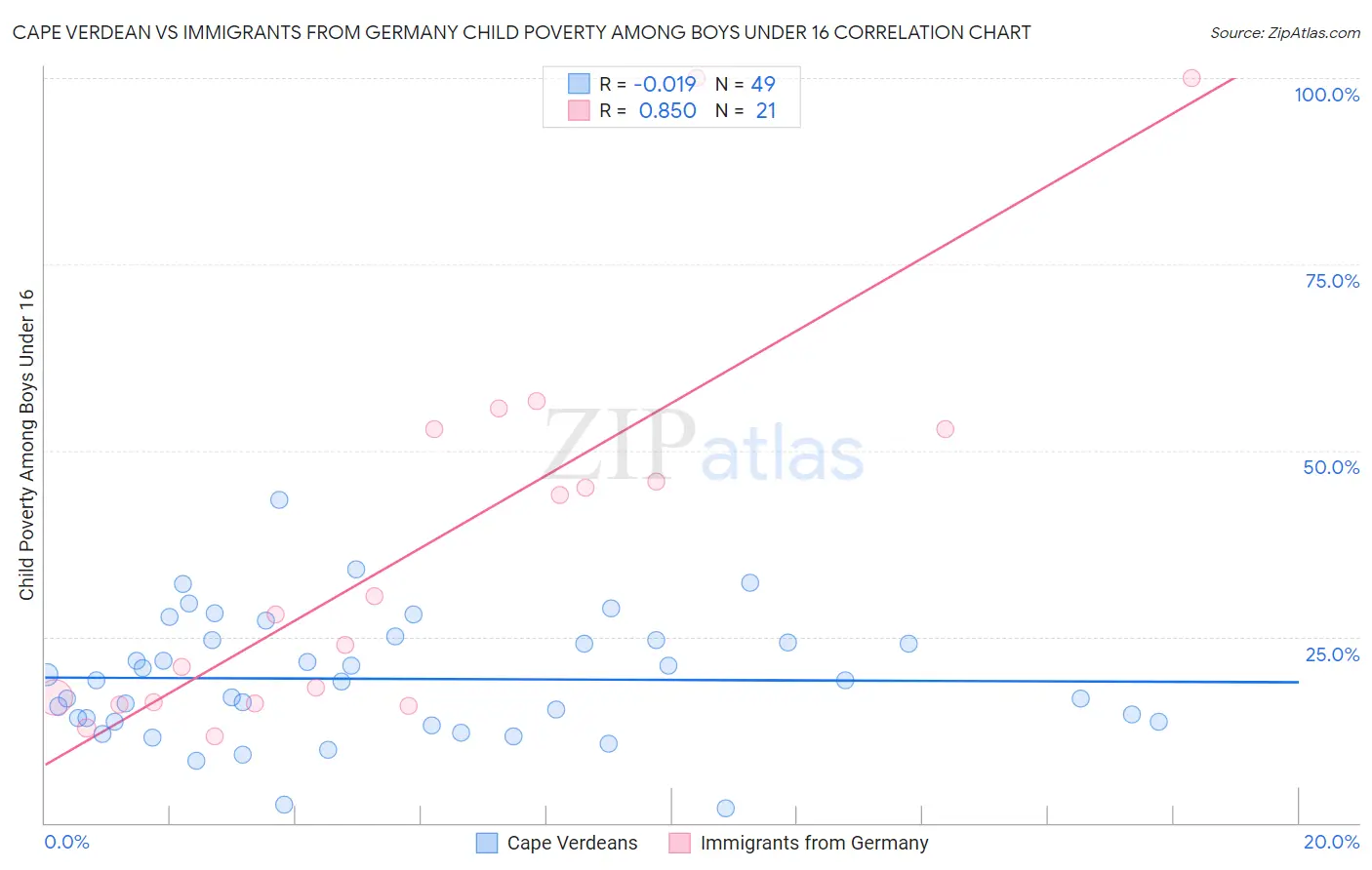 Cape Verdean vs Immigrants from Germany Child Poverty Among Boys Under 16