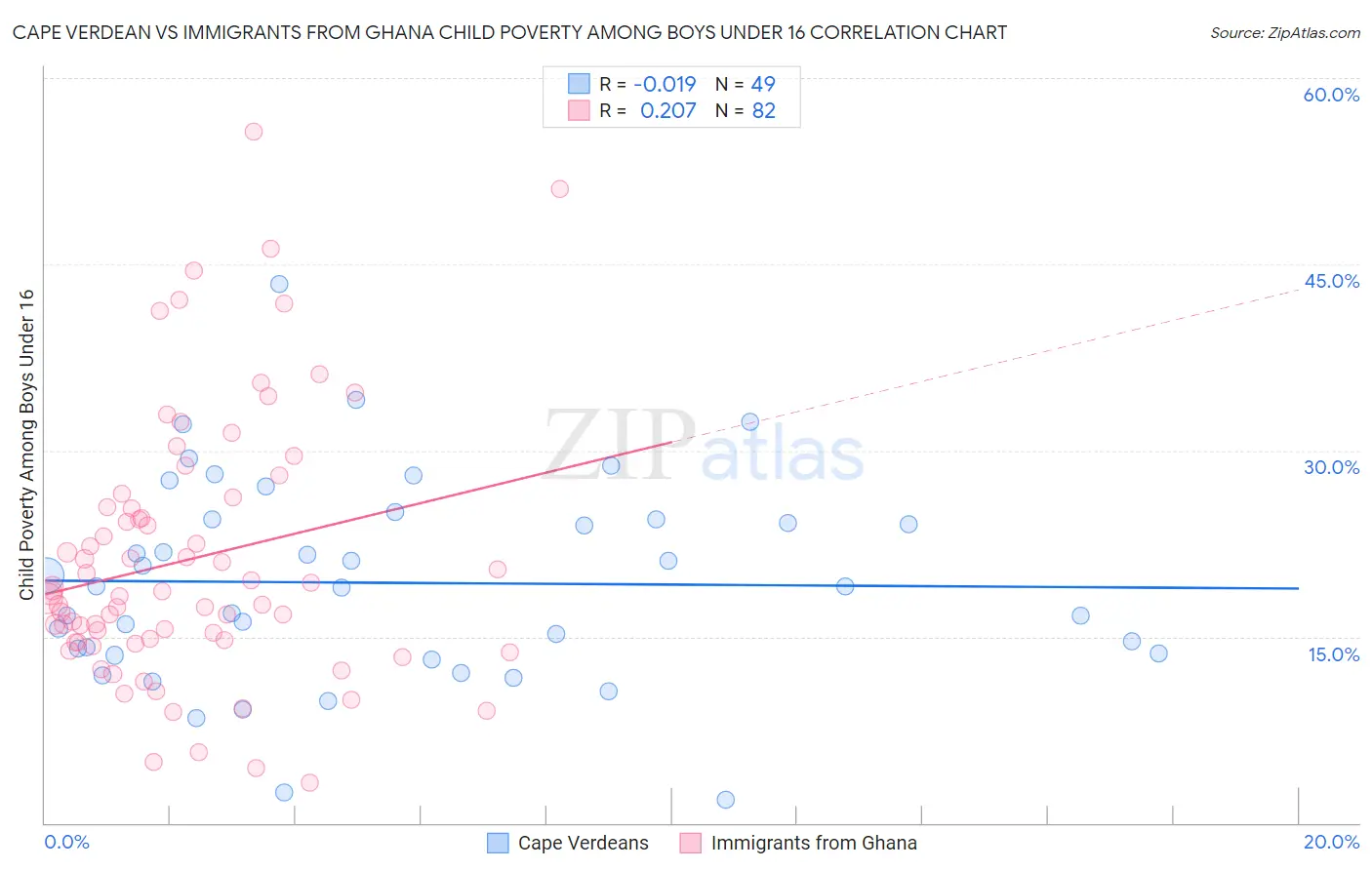 Cape Verdean vs Immigrants from Ghana Child Poverty Among Boys Under 16
