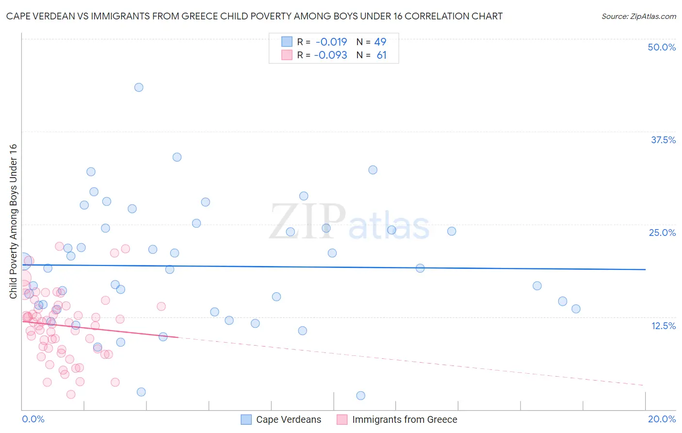 Cape Verdean vs Immigrants from Greece Child Poverty Among Boys Under 16