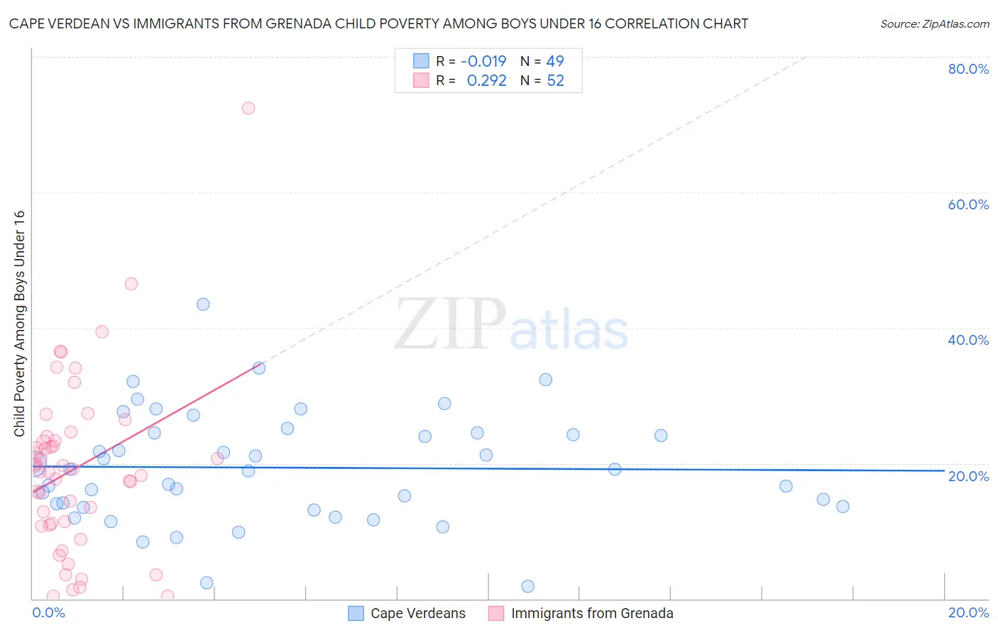 Cape Verdean vs Immigrants from Grenada Child Poverty Among Boys Under 16