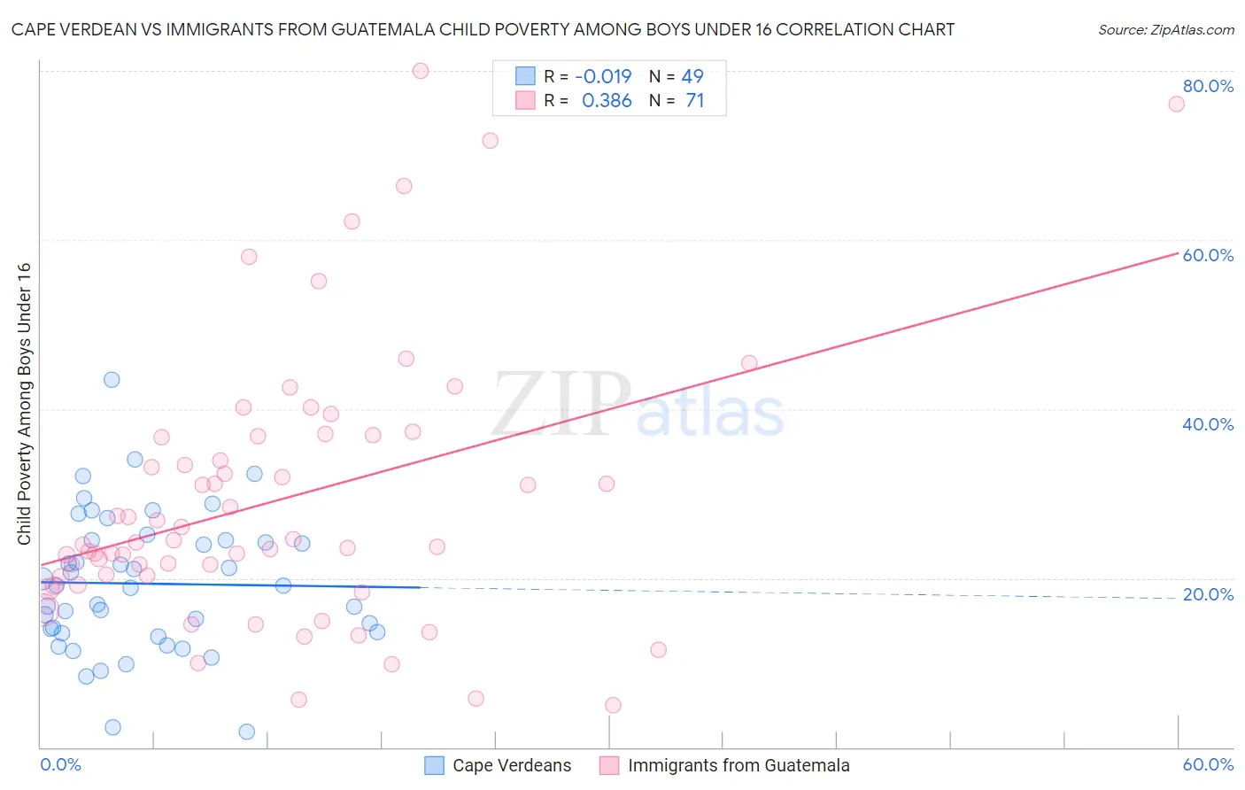 Cape Verdean vs Immigrants from Guatemala Child Poverty Among Boys Under 16