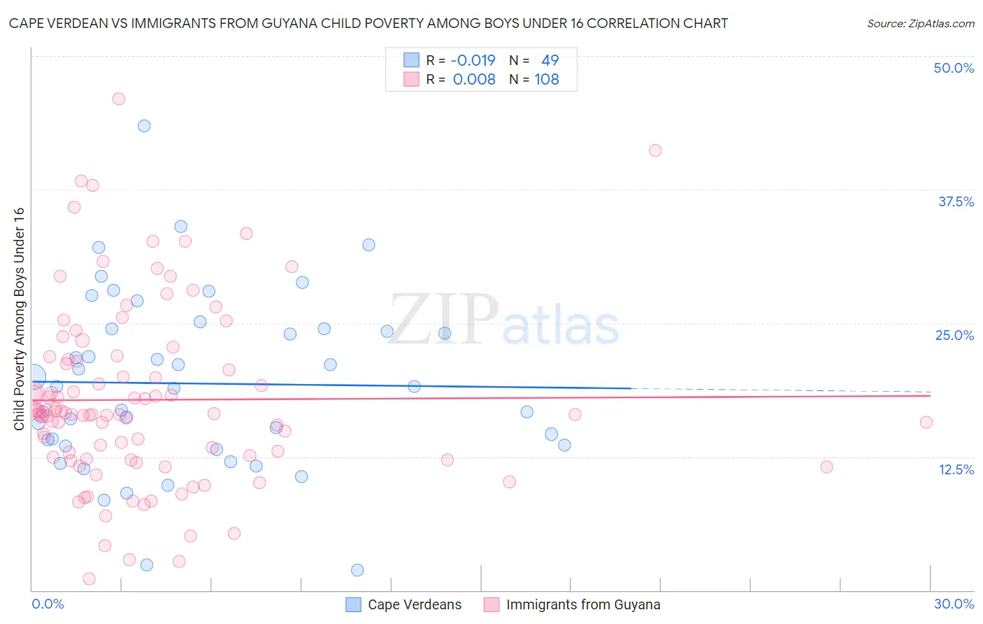 Cape Verdean vs Immigrants from Guyana Child Poverty Among Boys Under 16