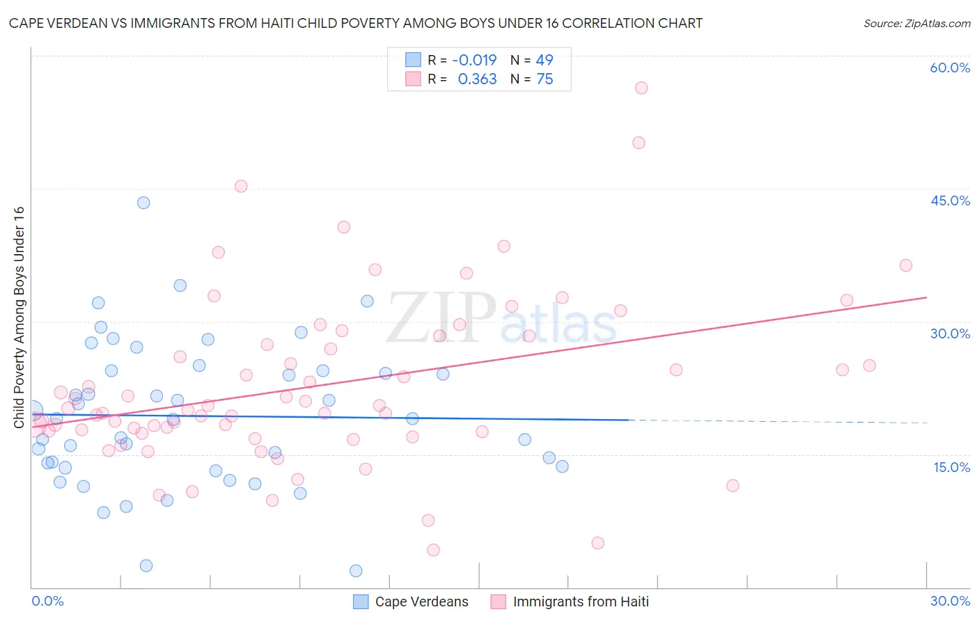Cape Verdean vs Immigrants from Haiti Child Poverty Among Boys Under 16