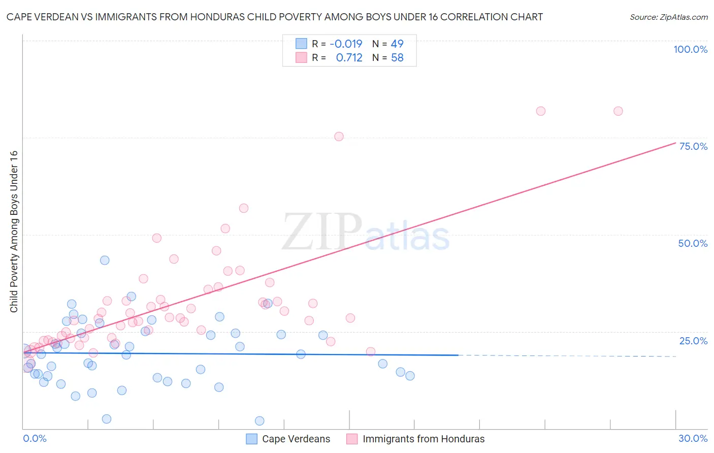 Cape Verdean vs Immigrants from Honduras Child Poverty Among Boys Under 16