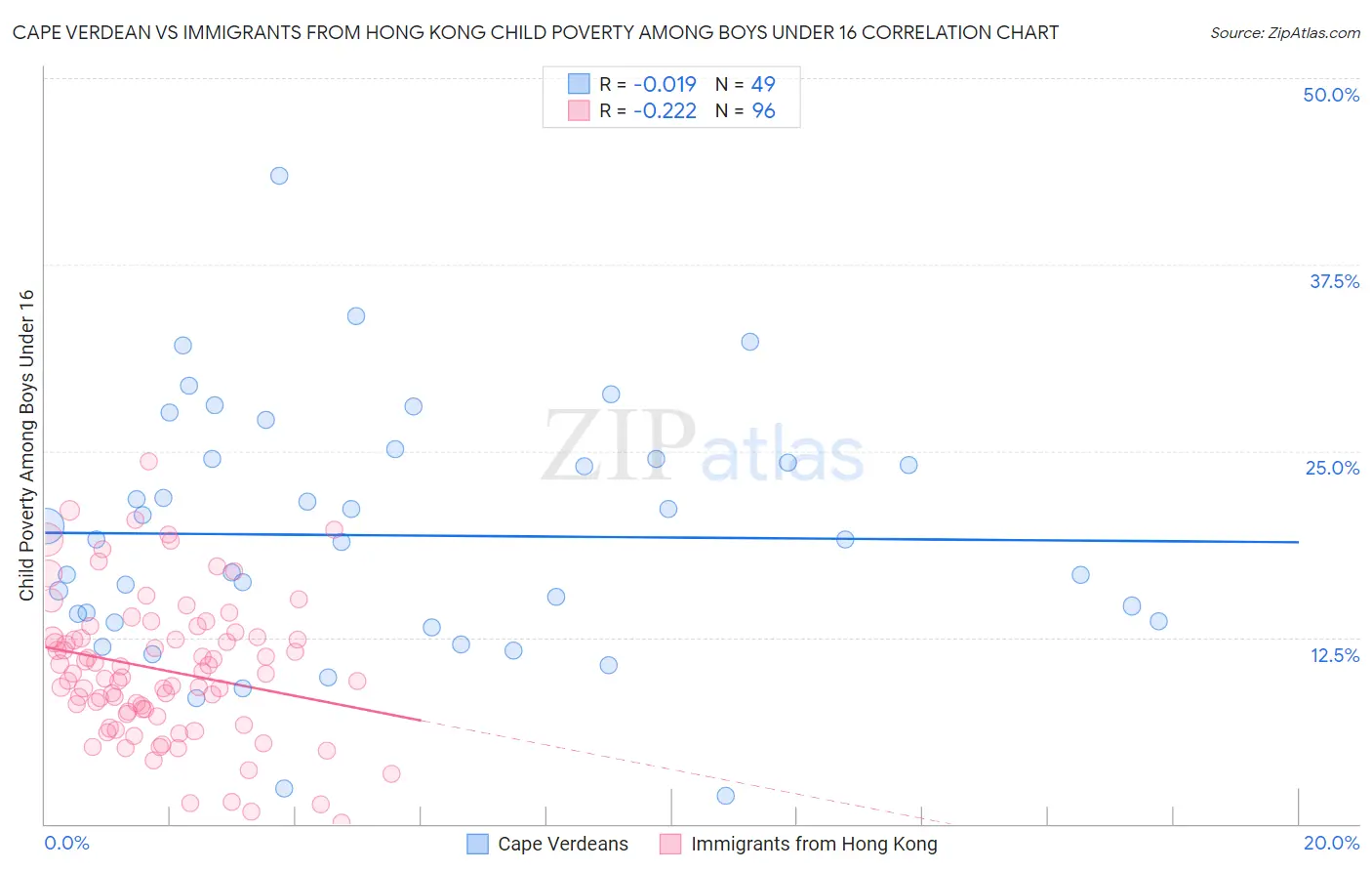 Cape Verdean vs Immigrants from Hong Kong Child Poverty Among Boys Under 16
