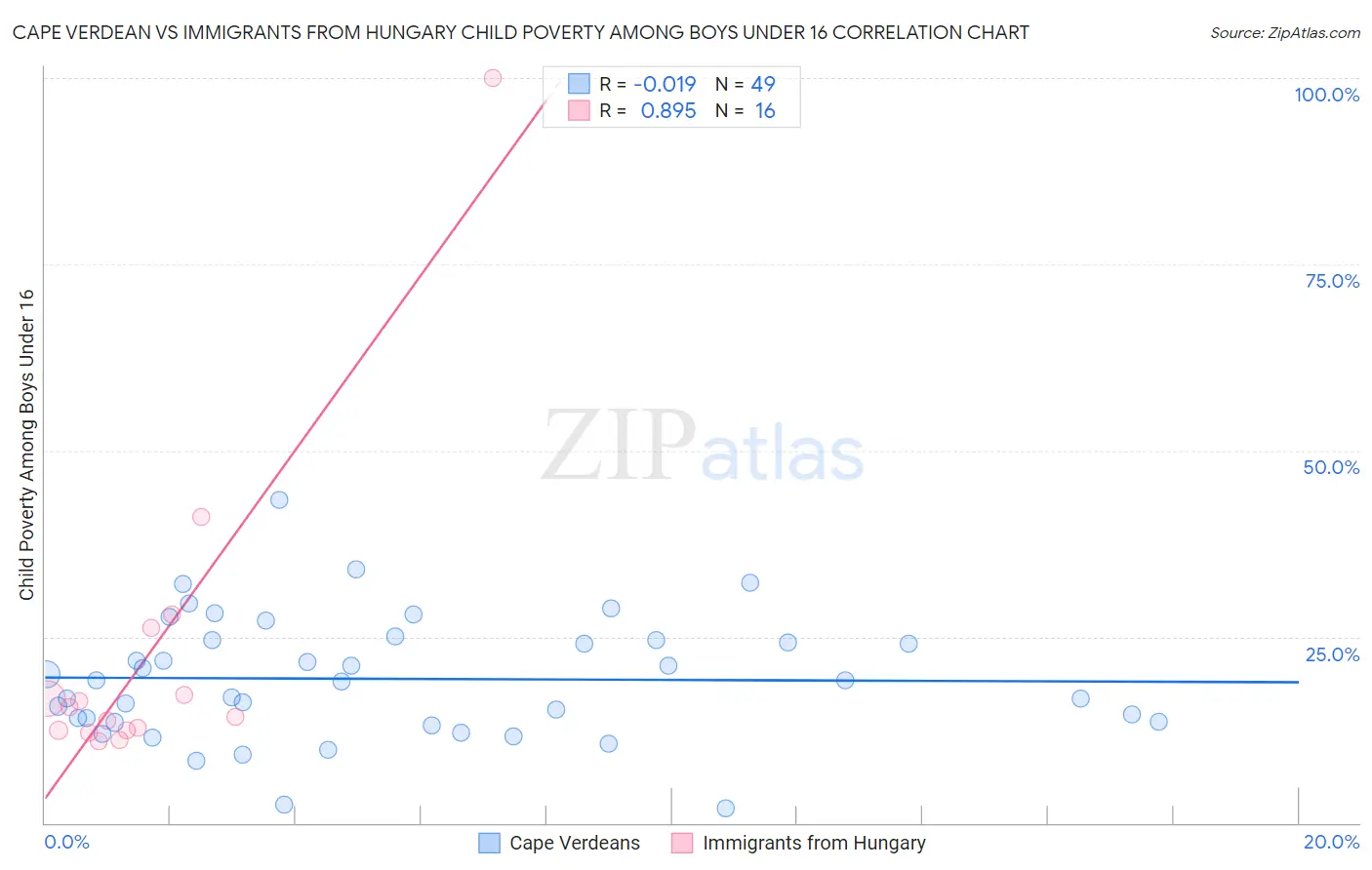 Cape Verdean vs Immigrants from Hungary Child Poverty Among Boys Under 16