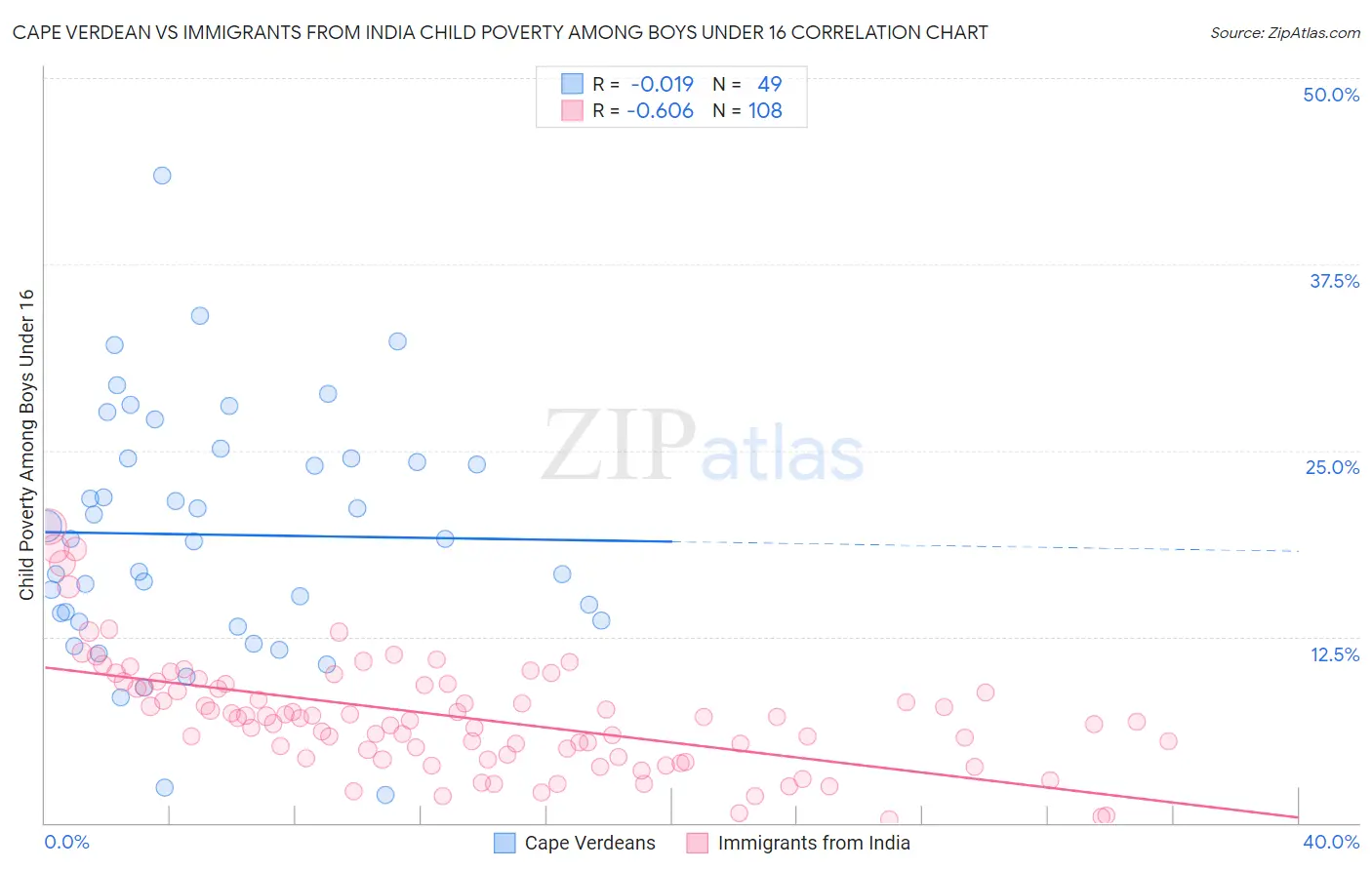 Cape Verdean vs Immigrants from India Child Poverty Among Boys Under 16