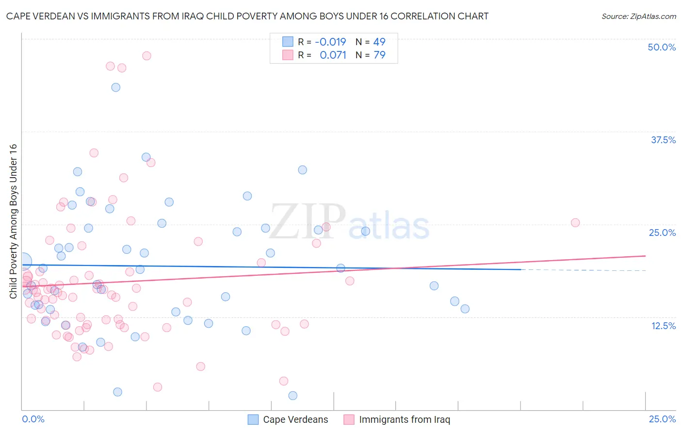 Cape Verdean vs Immigrants from Iraq Child Poverty Among Boys Under 16