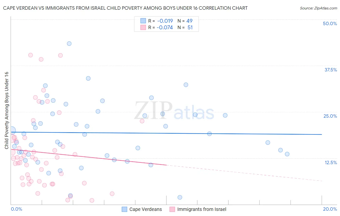 Cape Verdean vs Immigrants from Israel Child Poverty Among Boys Under 16