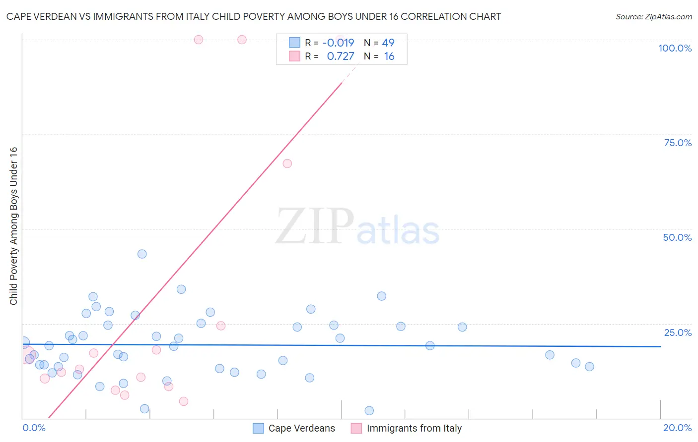 Cape Verdean vs Immigrants from Italy Child Poverty Among Boys Under 16