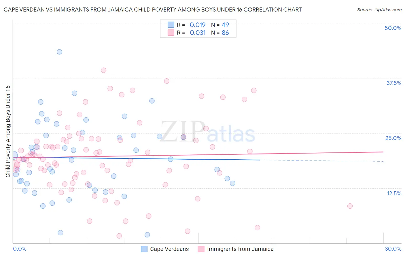 Cape Verdean vs Immigrants from Jamaica Child Poverty Among Boys Under 16