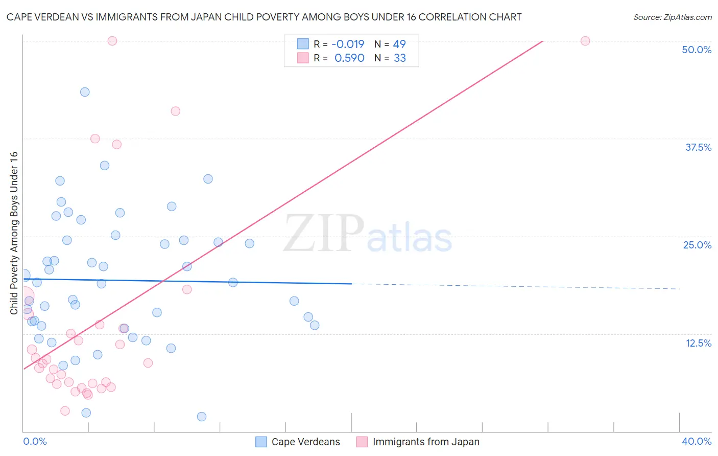 Cape Verdean vs Immigrants from Japan Child Poverty Among Boys Under 16