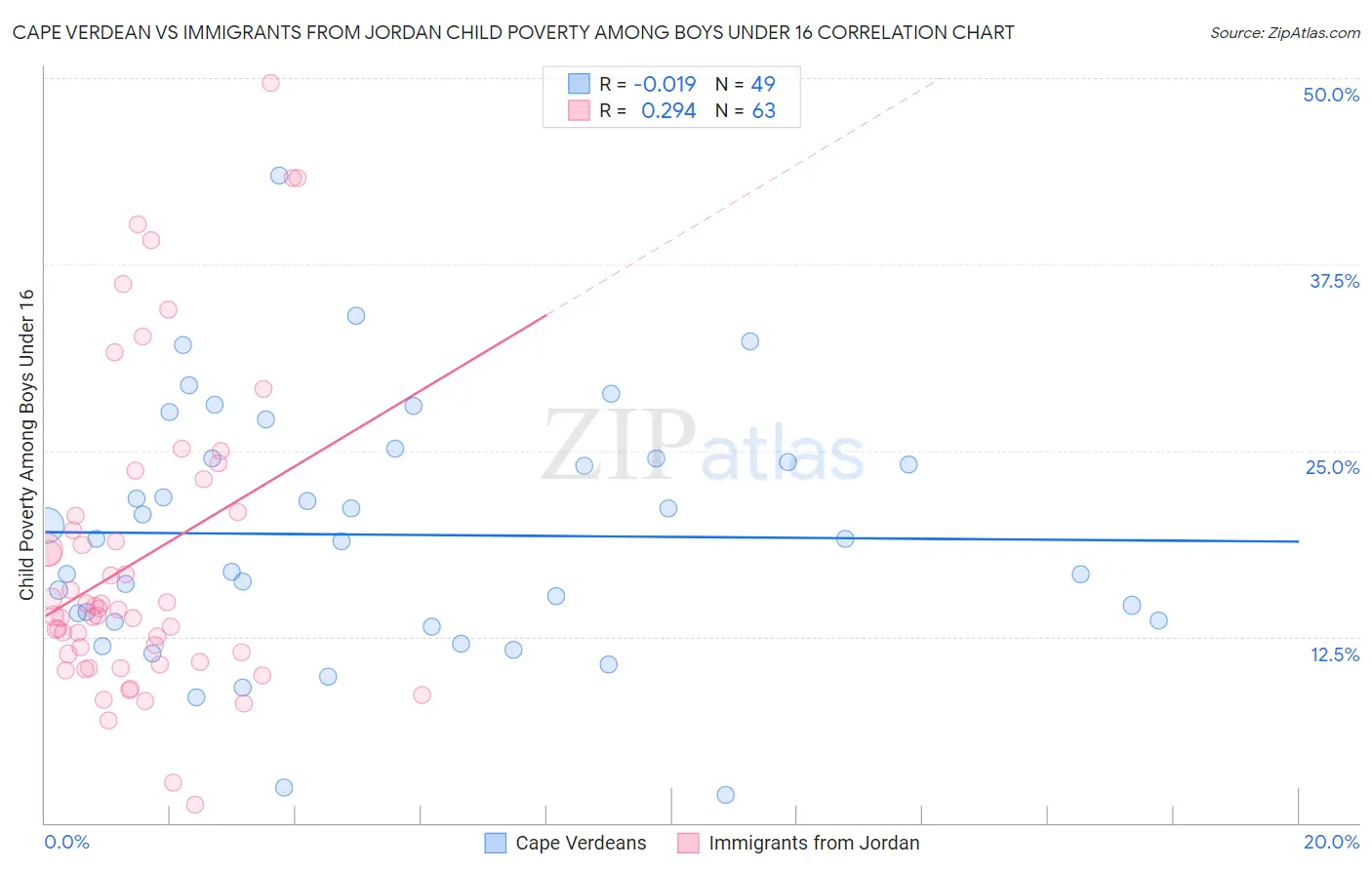 Cape Verdean vs Immigrants from Jordan Child Poverty Among Boys Under 16