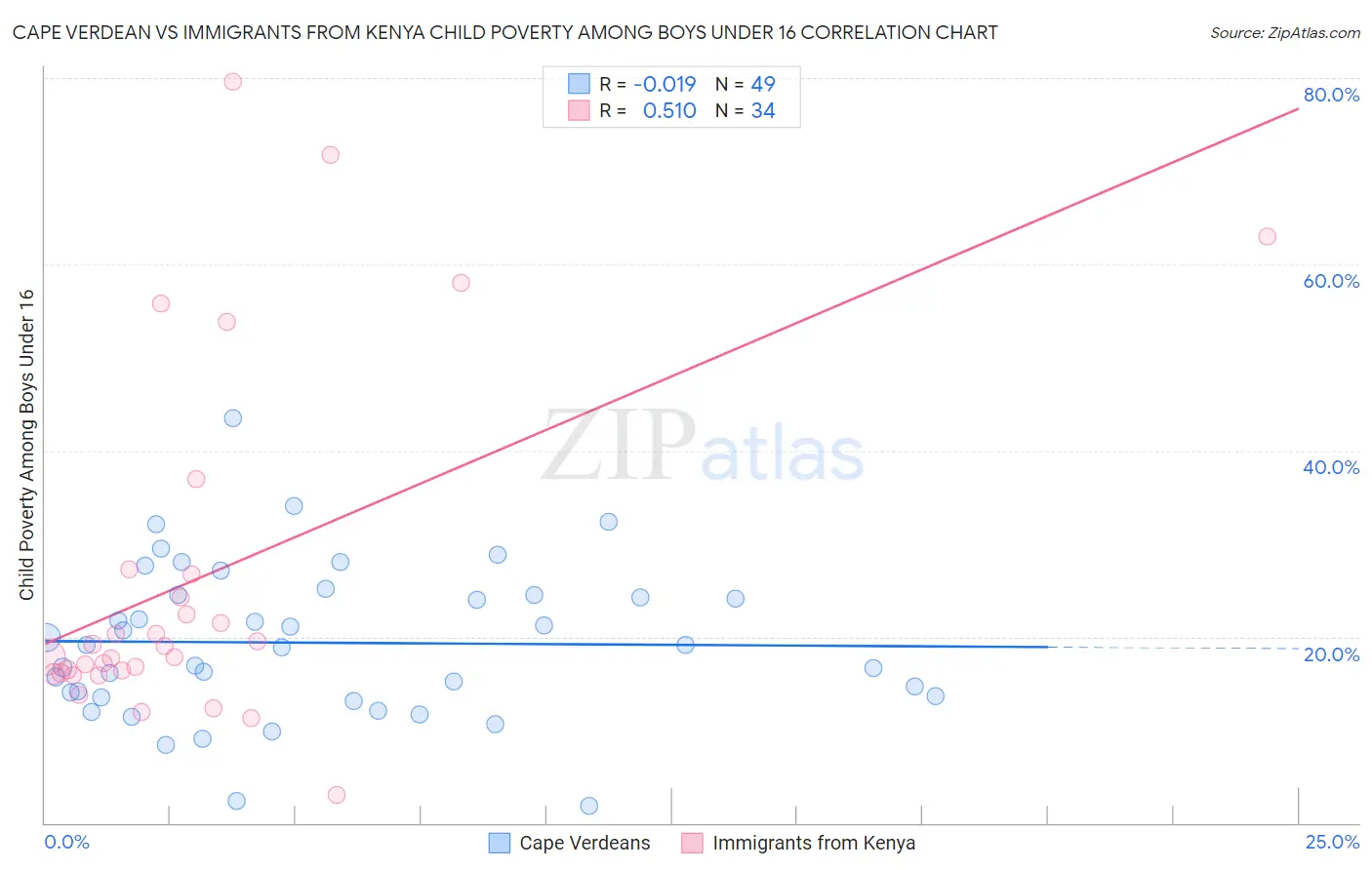 Cape Verdean vs Immigrants from Kenya Child Poverty Among Boys Under 16