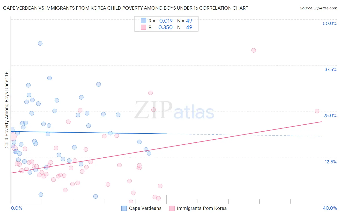 Cape Verdean vs Immigrants from Korea Child Poverty Among Boys Under 16