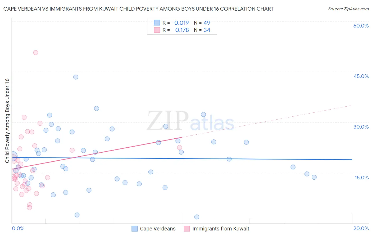 Cape Verdean vs Immigrants from Kuwait Child Poverty Among Boys Under 16