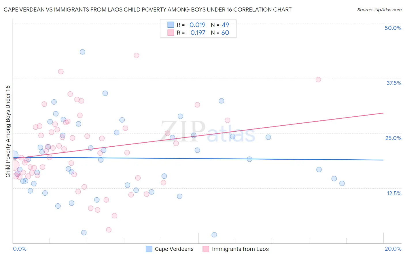 Cape Verdean vs Immigrants from Laos Child Poverty Among Boys Under 16