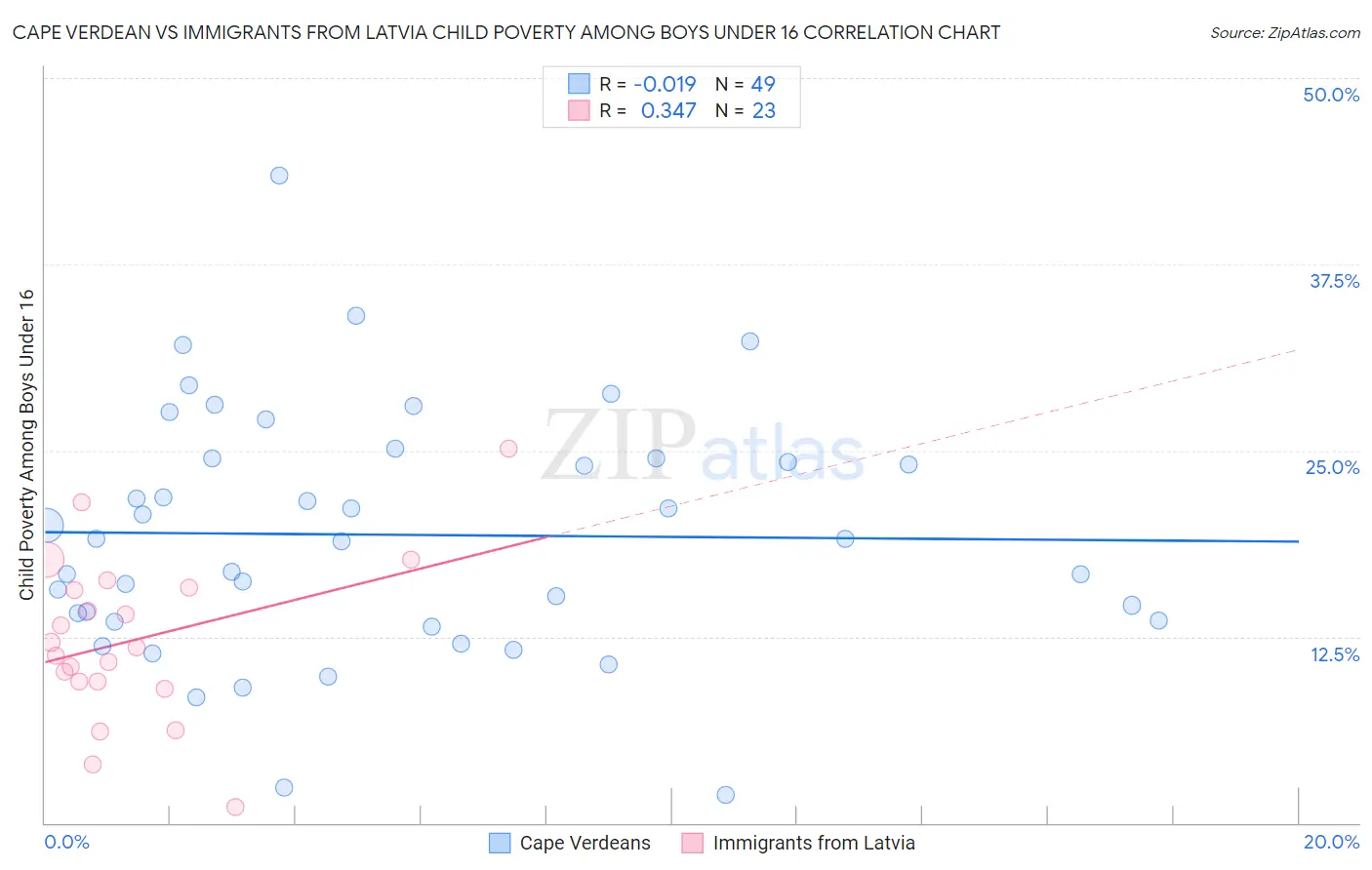 Cape Verdean vs Immigrants from Latvia Child Poverty Among Boys Under 16