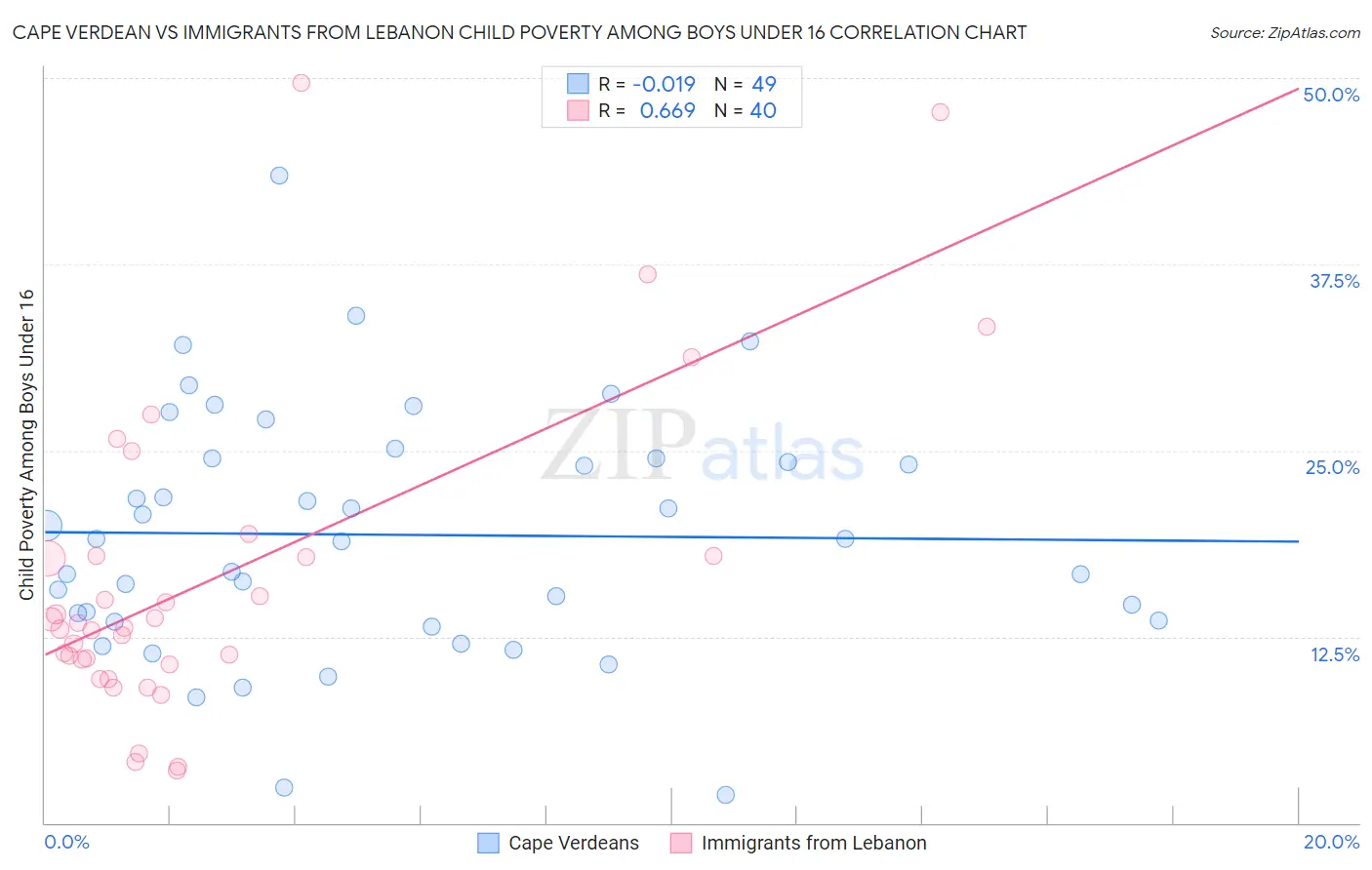 Cape Verdean vs Immigrants from Lebanon Child Poverty Among Boys Under 16