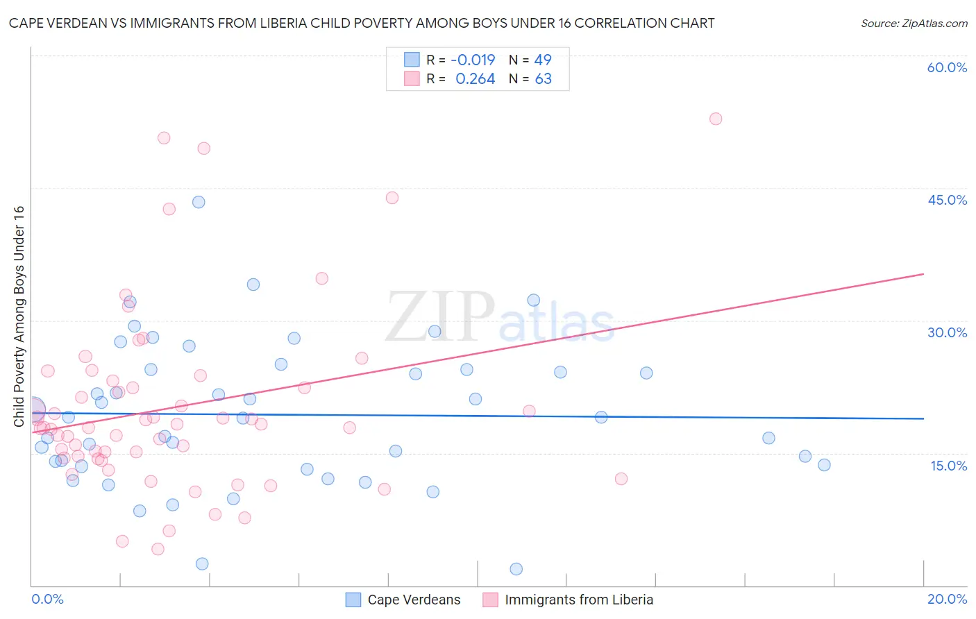 Cape Verdean vs Immigrants from Liberia Child Poverty Among Boys Under 16