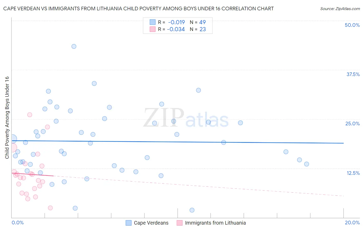 Cape Verdean vs Immigrants from Lithuania Child Poverty Among Boys Under 16