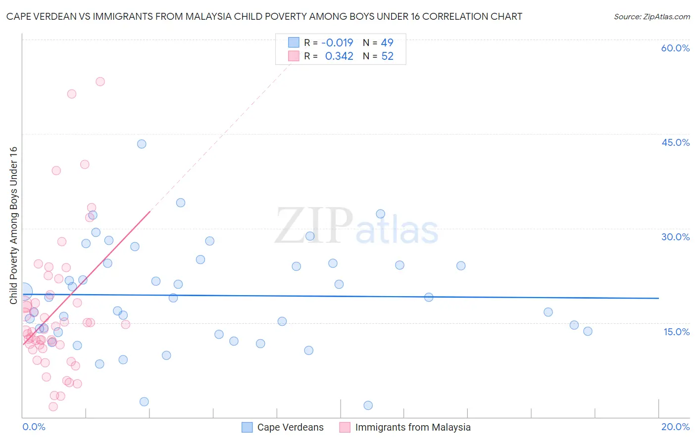 Cape Verdean vs Immigrants from Malaysia Child Poverty Among Boys Under 16