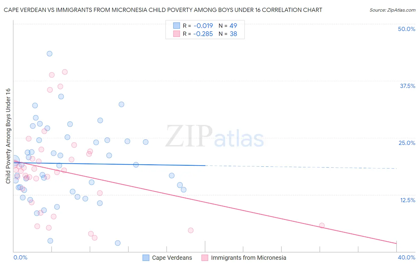 Cape Verdean vs Immigrants from Micronesia Child Poverty Among Boys Under 16