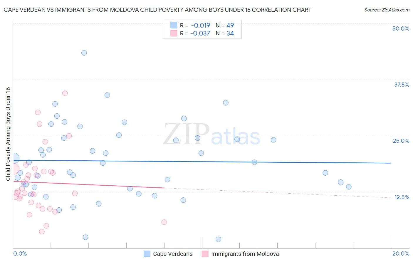 Cape Verdean vs Immigrants from Moldova Child Poverty Among Boys Under 16