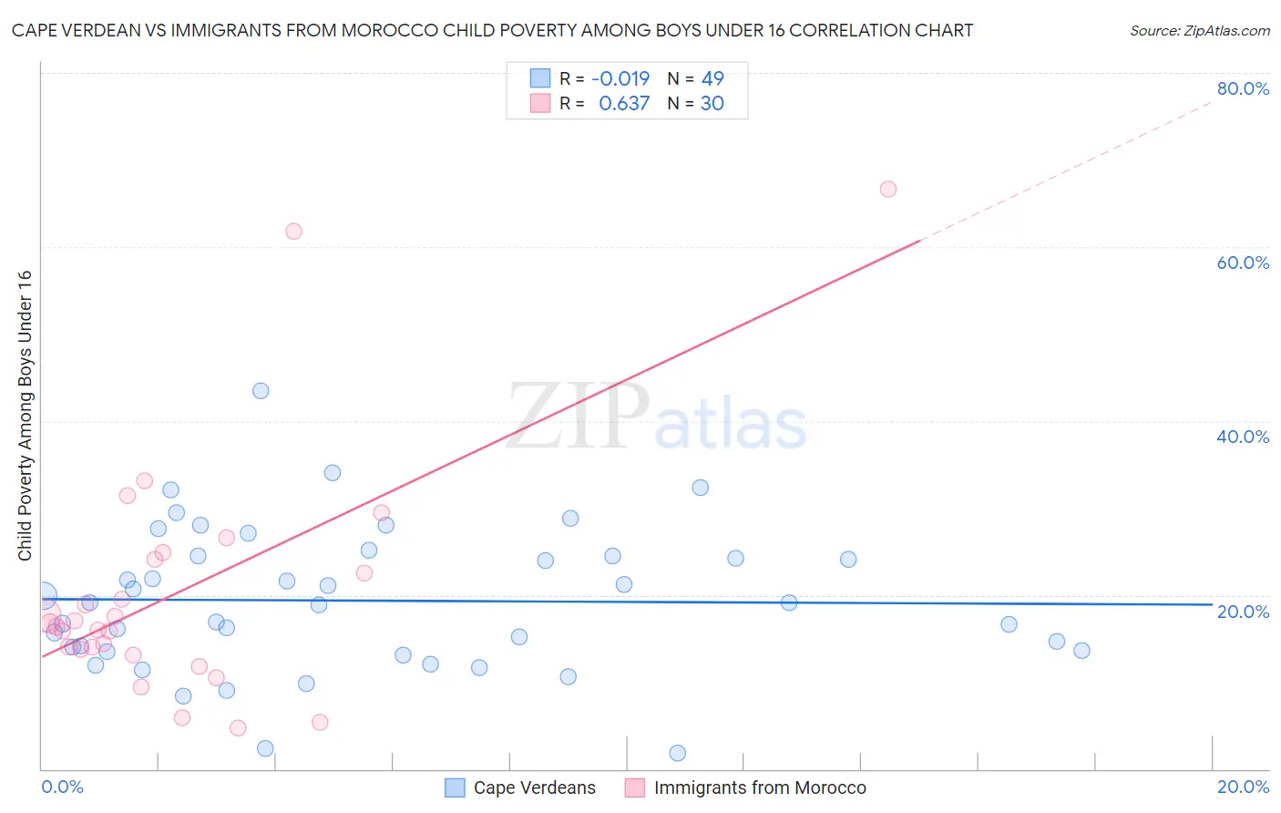 Cape Verdean vs Immigrants from Morocco Child Poverty Among Boys Under 16
