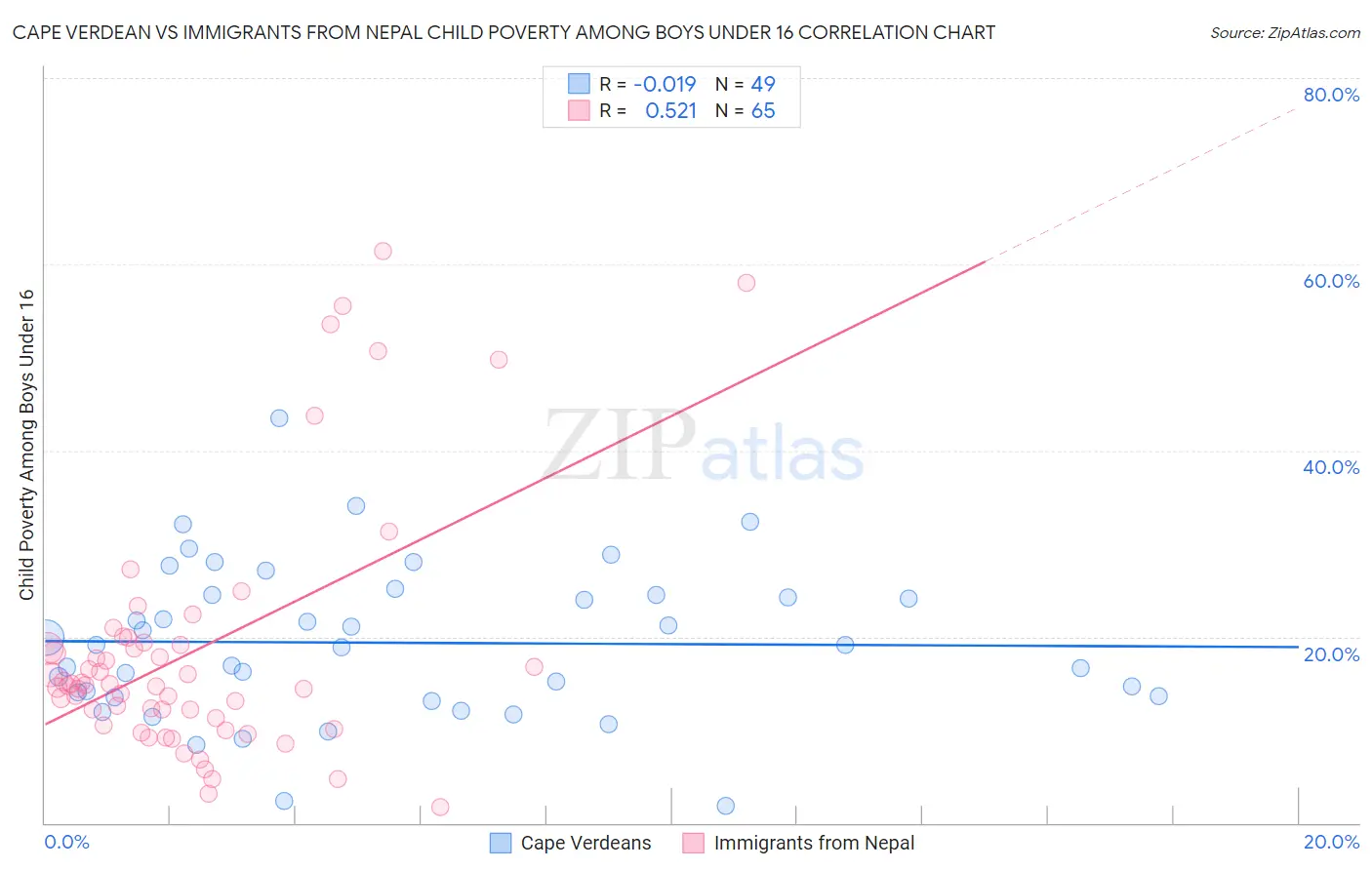 Cape Verdean vs Immigrants from Nepal Child Poverty Among Boys Under 16