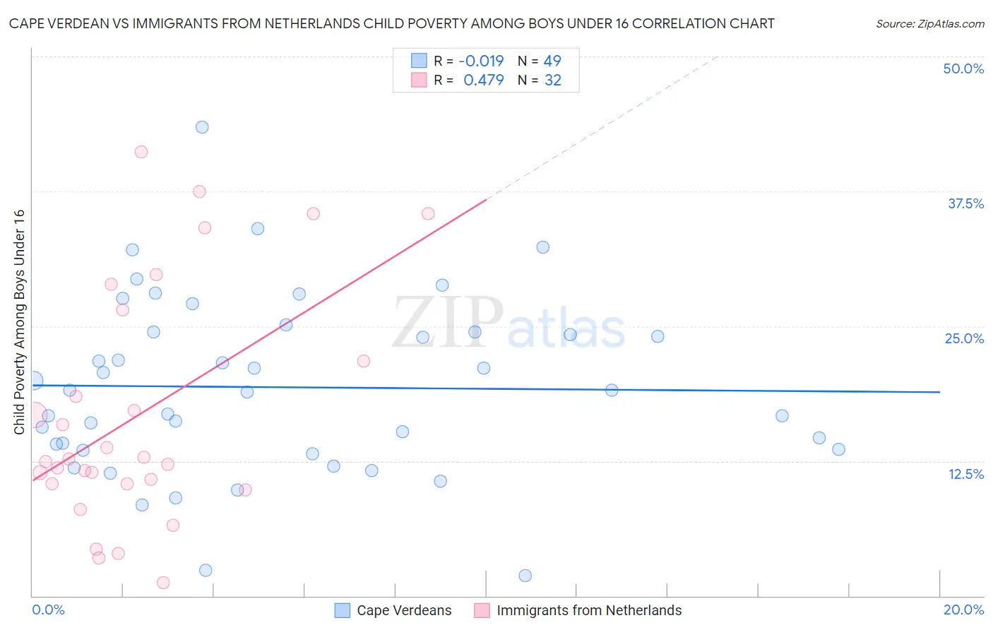 Cape Verdean vs Immigrants from Netherlands Child Poverty Among Boys Under 16