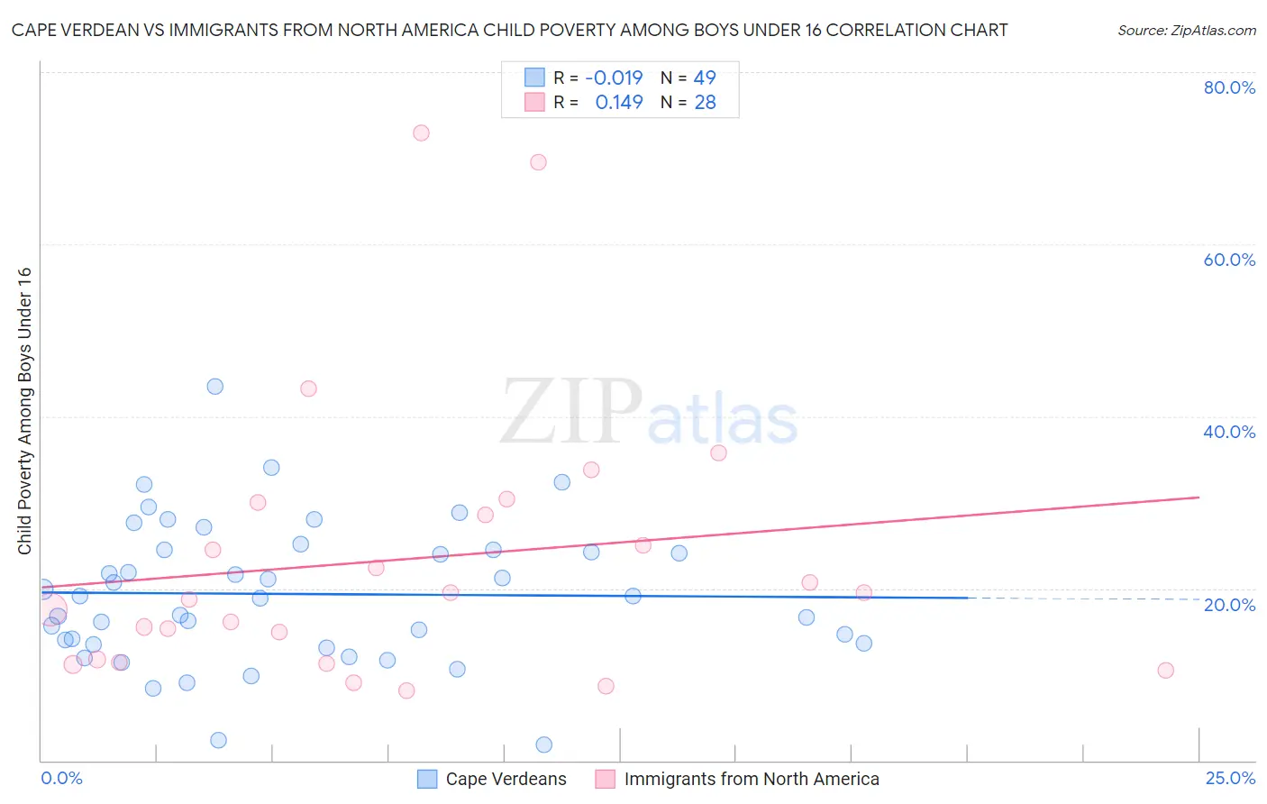 Cape Verdean vs Immigrants from North America Child Poverty Among Boys Under 16