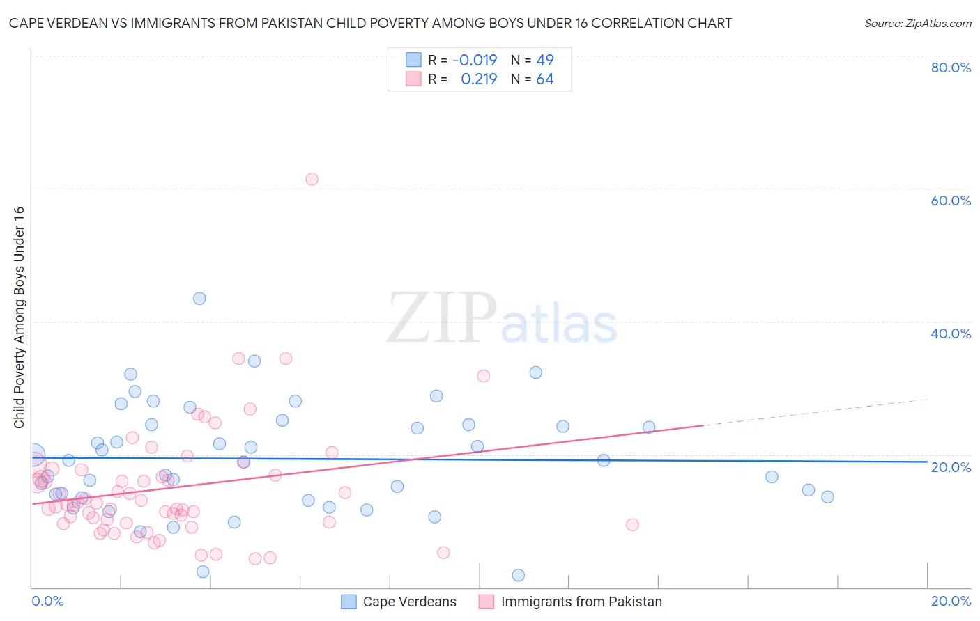Cape Verdean vs Immigrants from Pakistan Child Poverty Among Boys Under 16