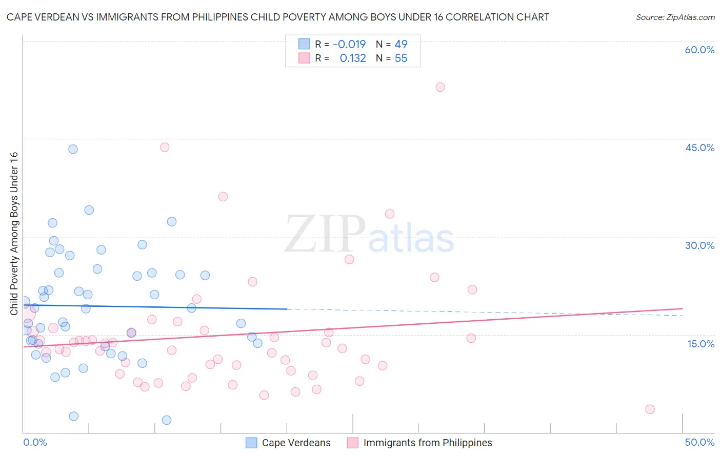 Cape Verdean vs Immigrants from Philippines Child Poverty Among Boys Under 16