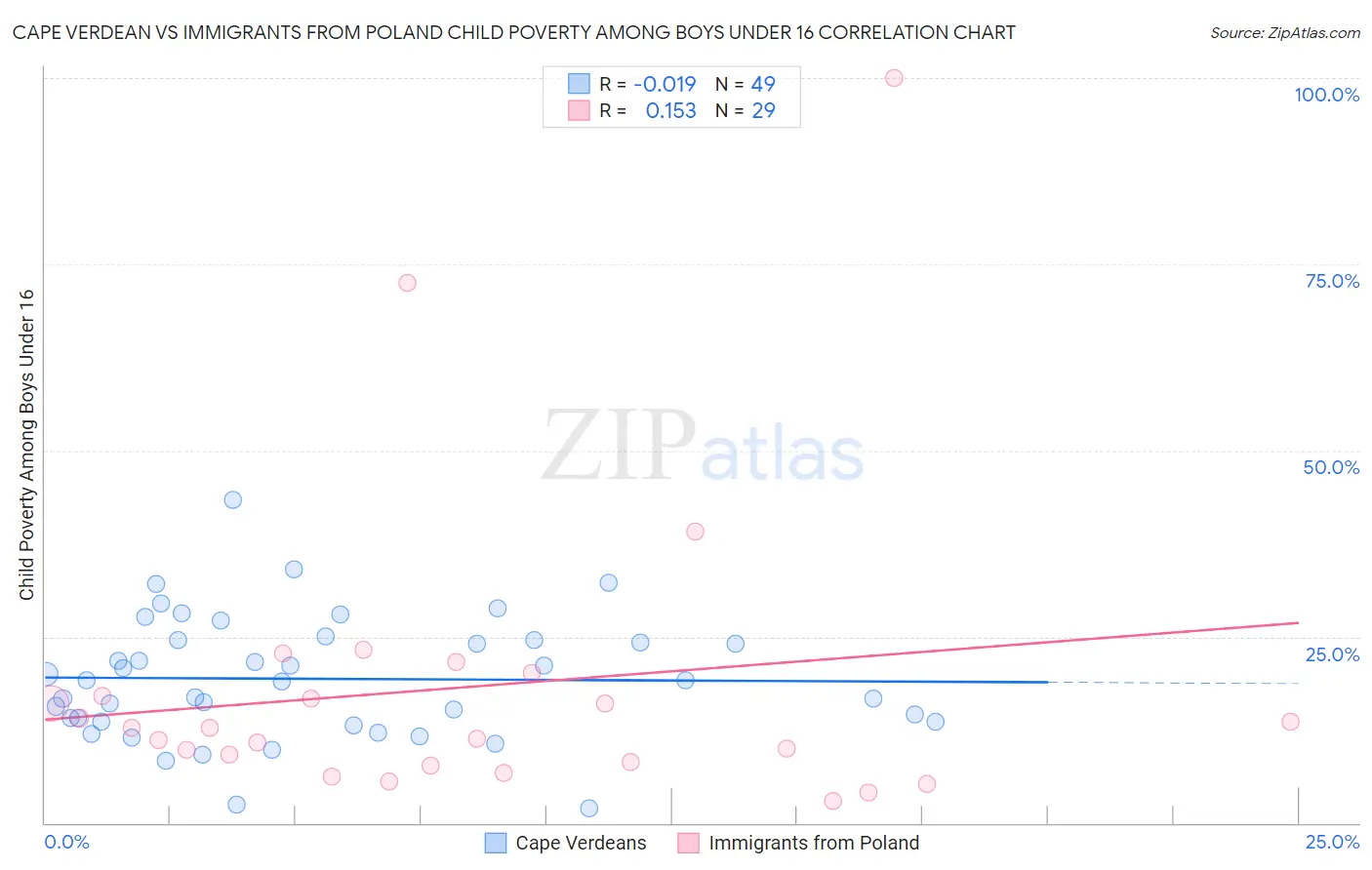 Cape Verdean vs Immigrants from Poland Child Poverty Among Boys Under 16