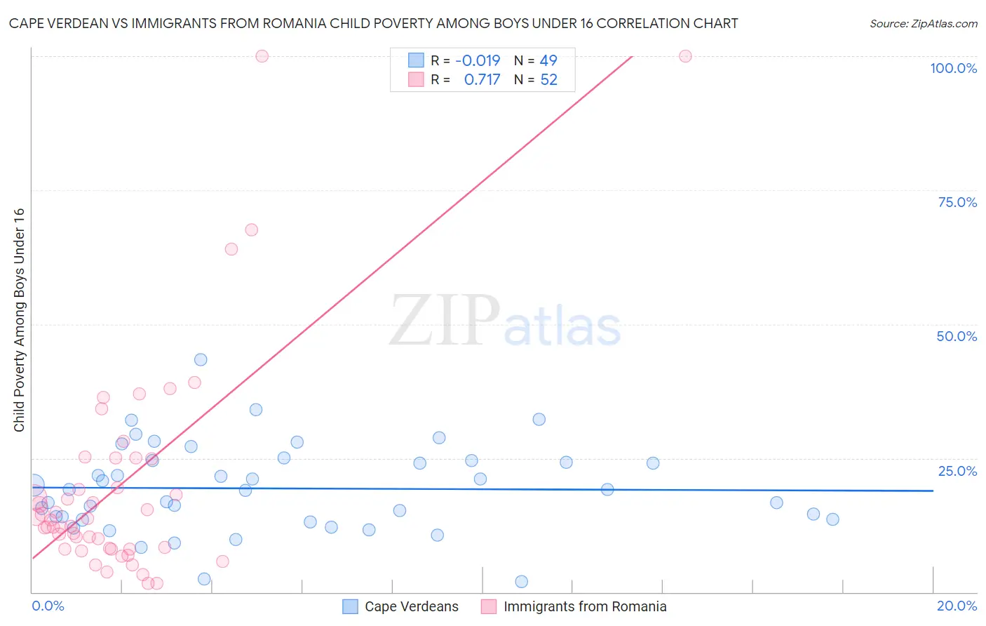 Cape Verdean vs Immigrants from Romania Child Poverty Among Boys Under 16