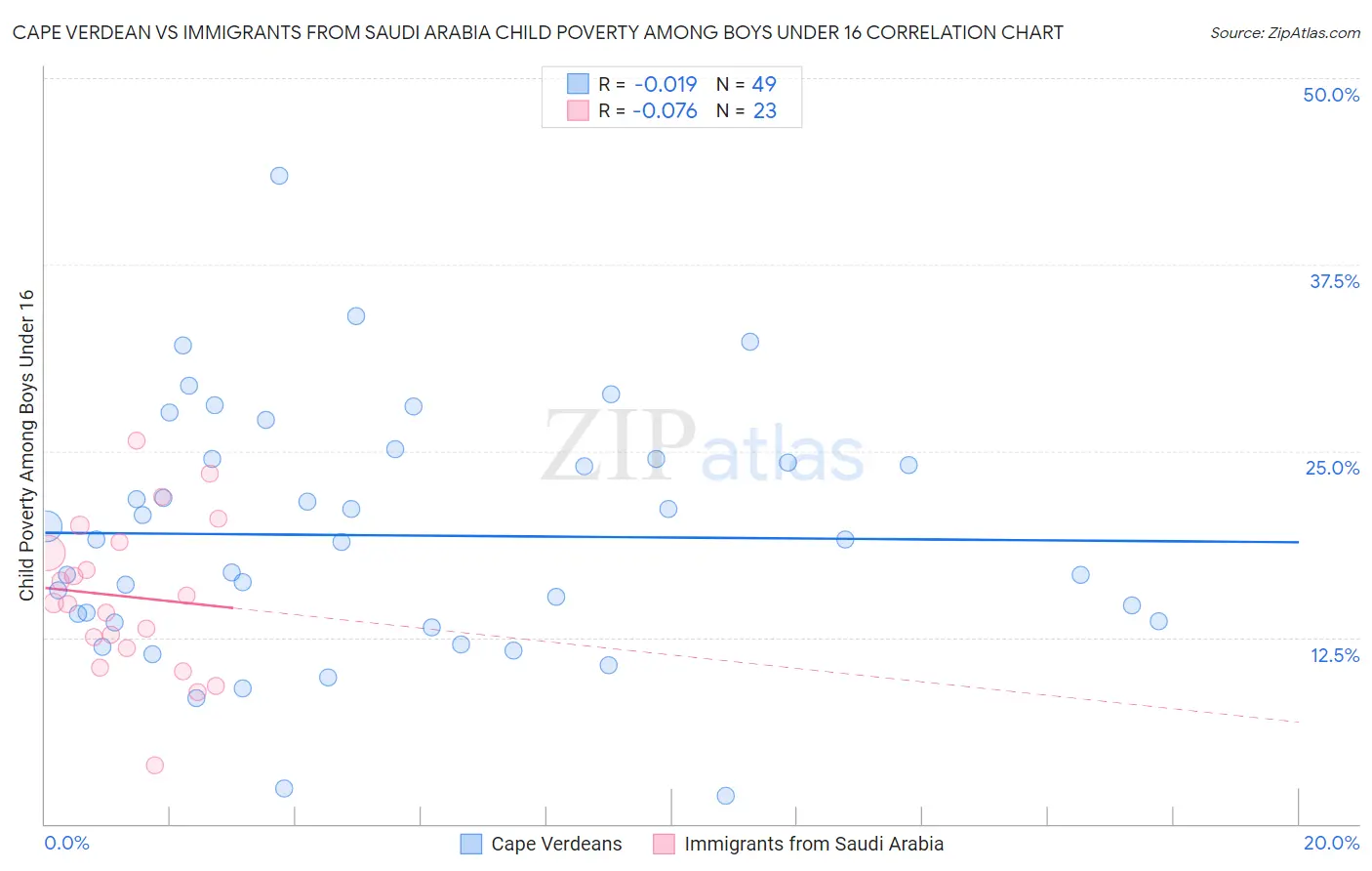 Cape Verdean vs Immigrants from Saudi Arabia Child Poverty Among Boys Under 16