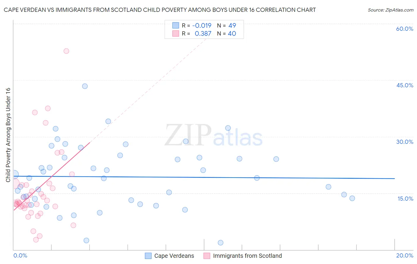 Cape Verdean vs Immigrants from Scotland Child Poverty Among Boys Under 16