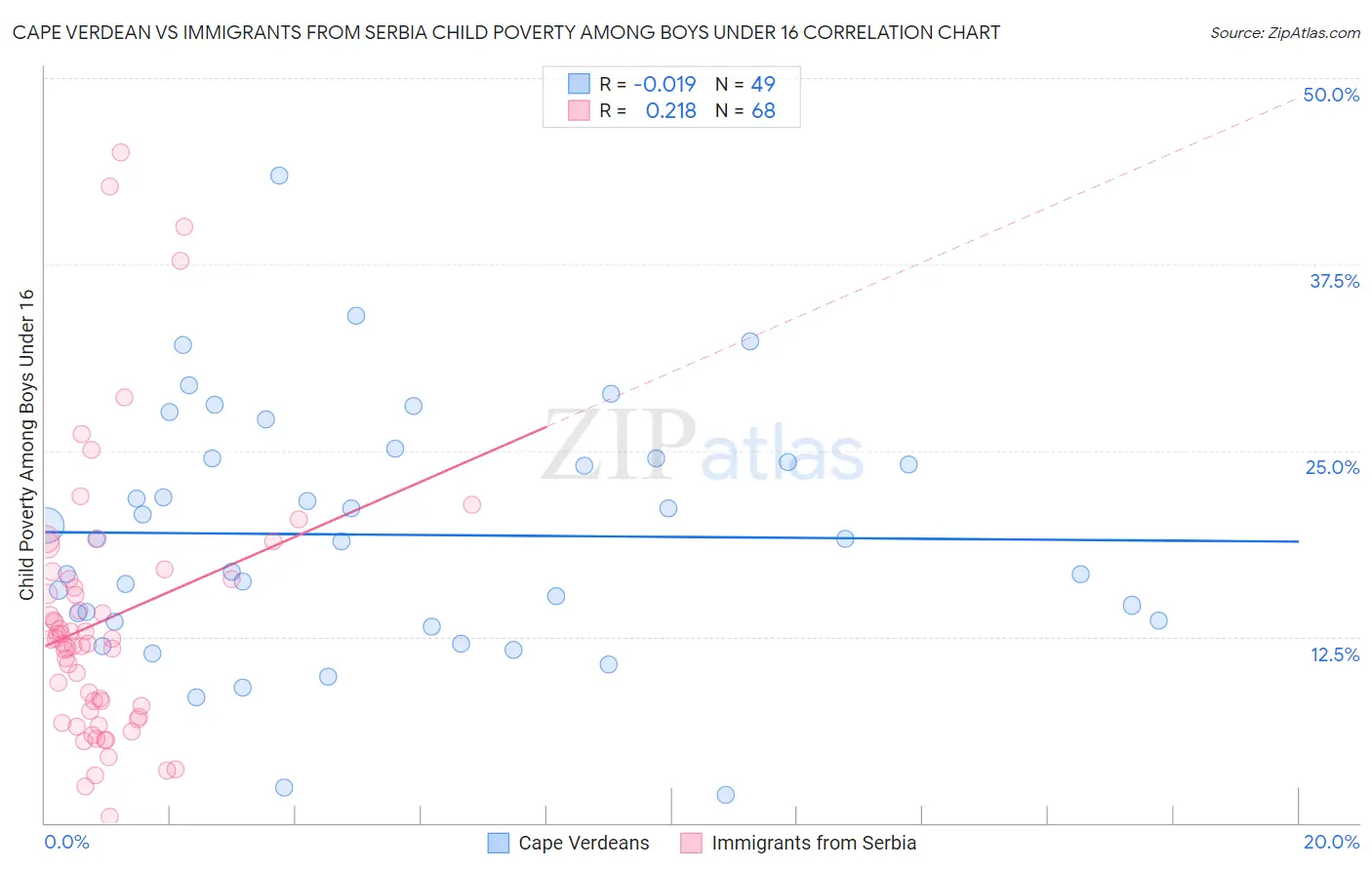 Cape Verdean vs Immigrants from Serbia Child Poverty Among Boys Under 16