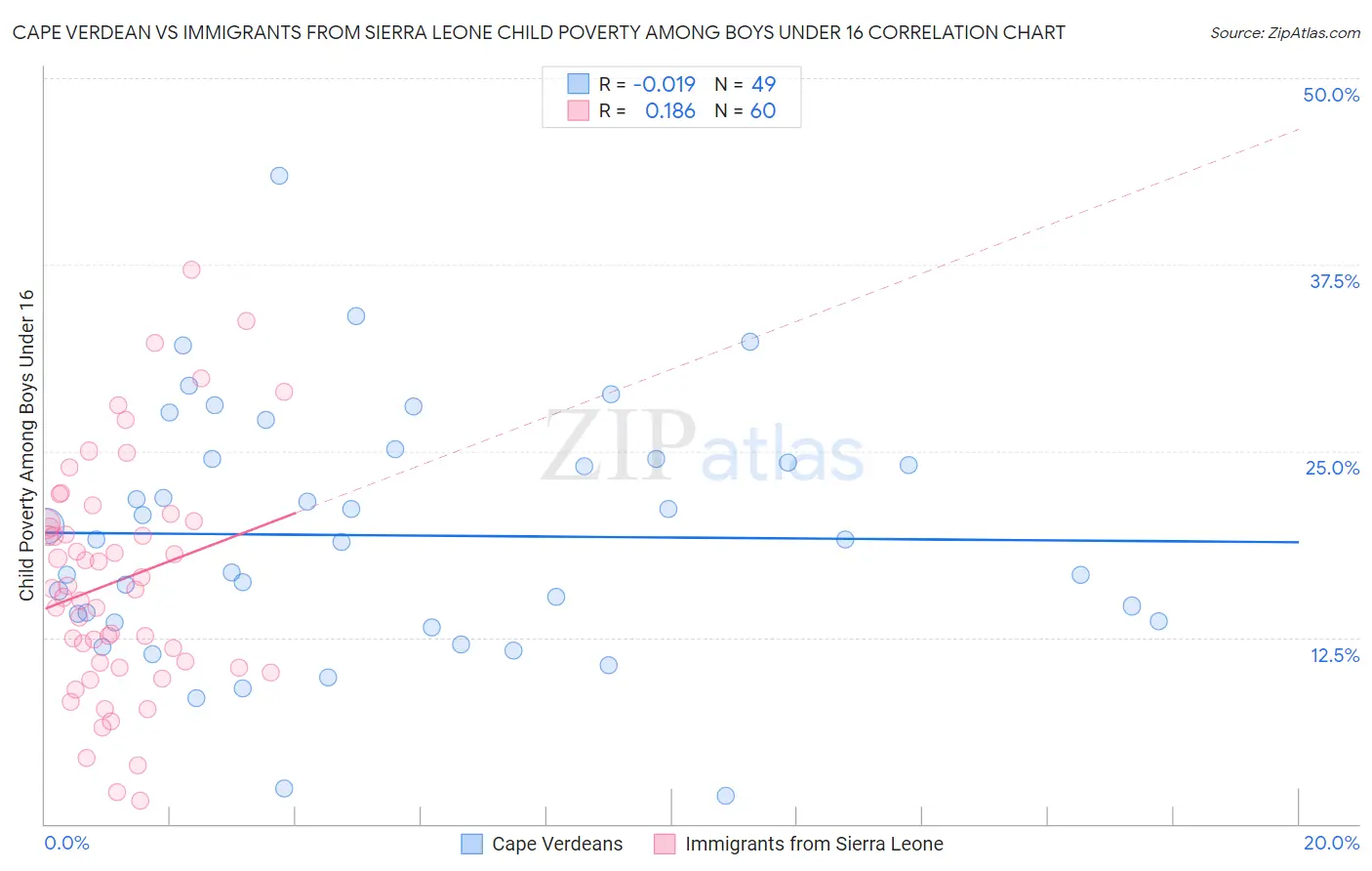Cape Verdean vs Immigrants from Sierra Leone Child Poverty Among Boys Under 16
