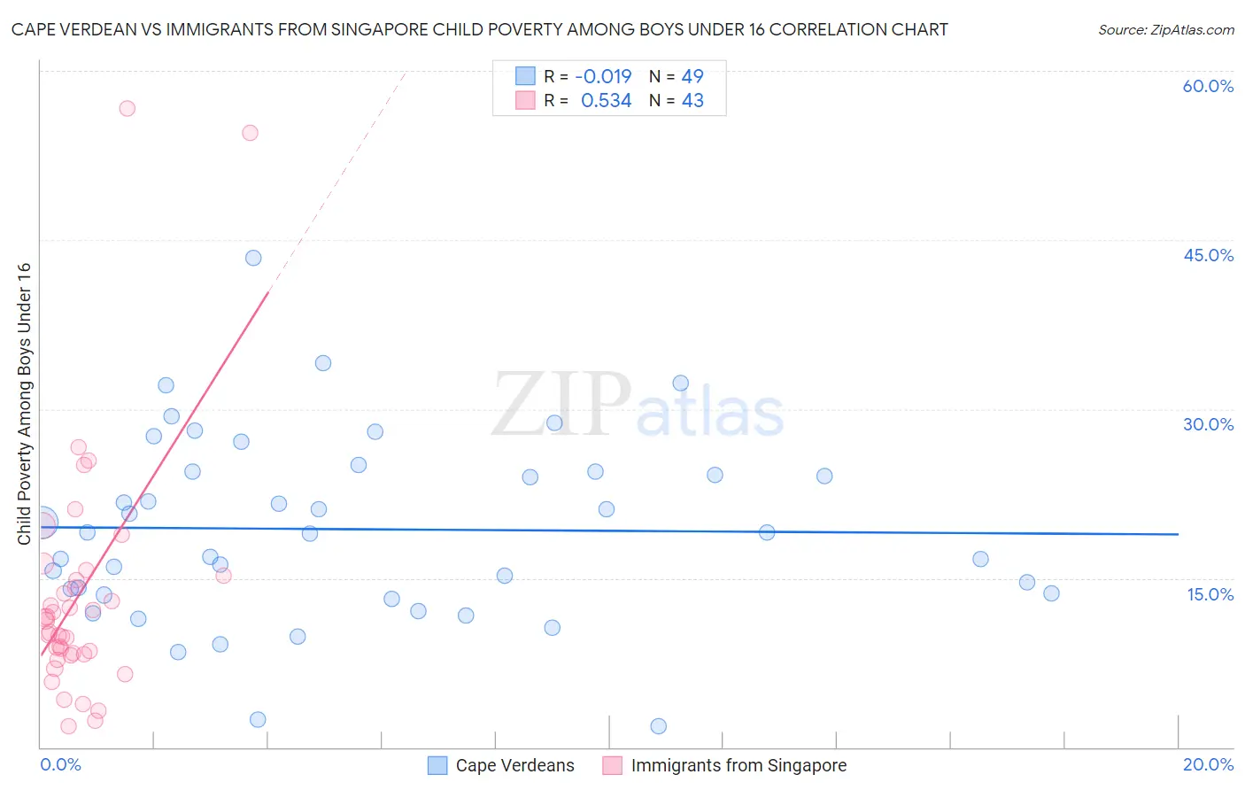 Cape Verdean vs Immigrants from Singapore Child Poverty Among Boys Under 16