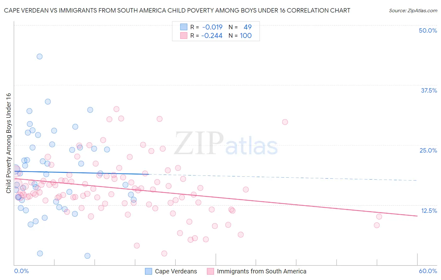 Cape Verdean vs Immigrants from South America Child Poverty Among Boys Under 16