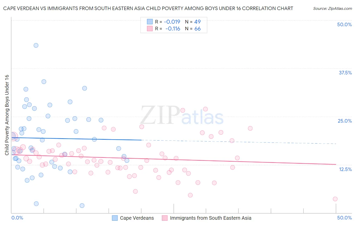 Cape Verdean vs Immigrants from South Eastern Asia Child Poverty Among Boys Under 16